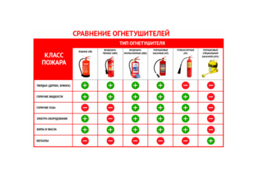 Классификация огнетушителей назначение и порядок применения